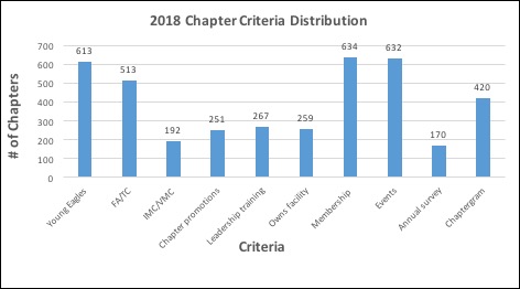 Distribution on criteria