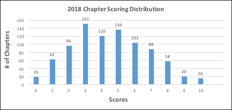 Distribution on scores